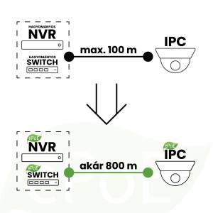 Dahua ePoE - akár 8x távolságra!