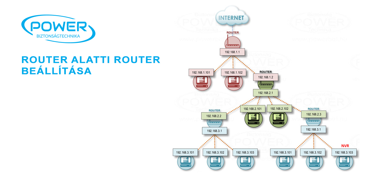 Router alatti router beállítása