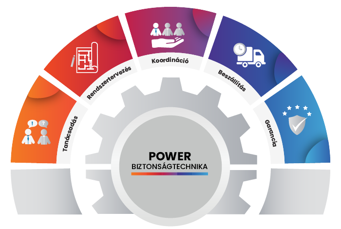 Tanácsadás, Rendszertervezés, Koordináció, Beszállítás, Garancia