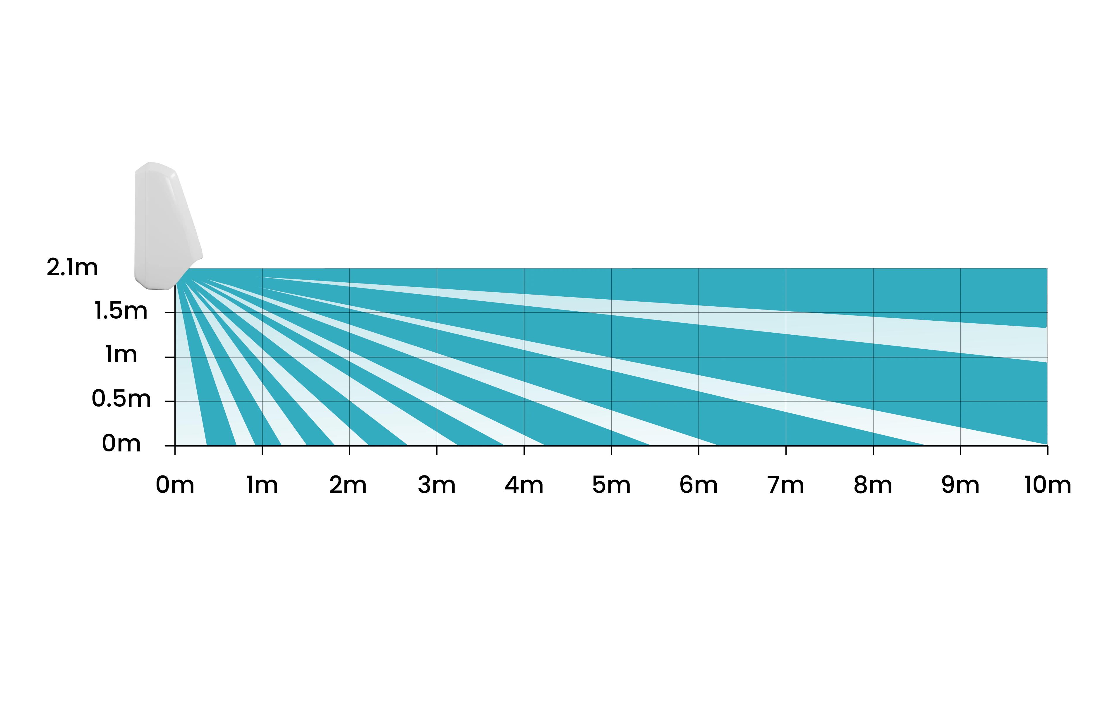 Detector coverage – side view