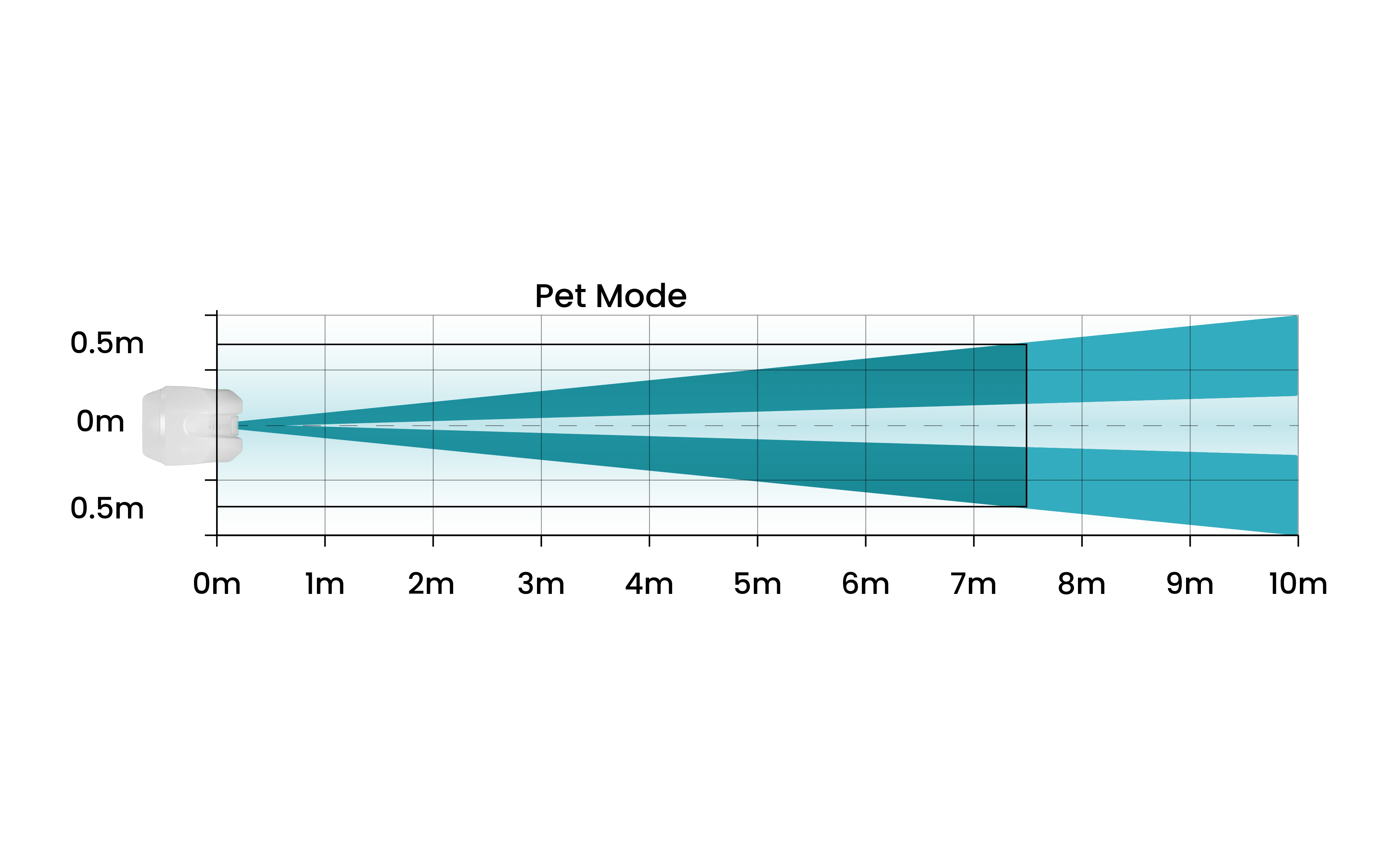 Detector coverage – top view