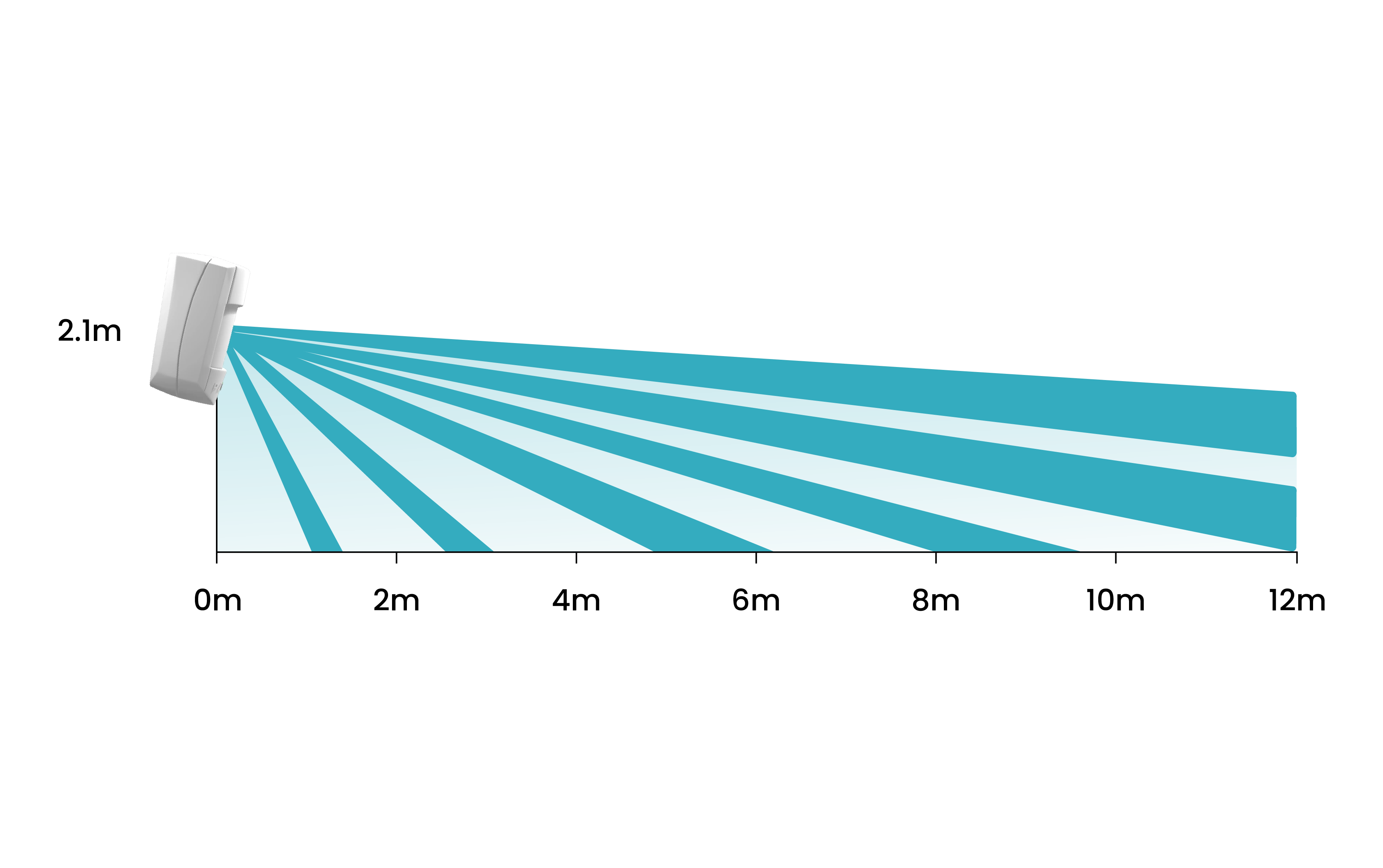Detector coverage – side view