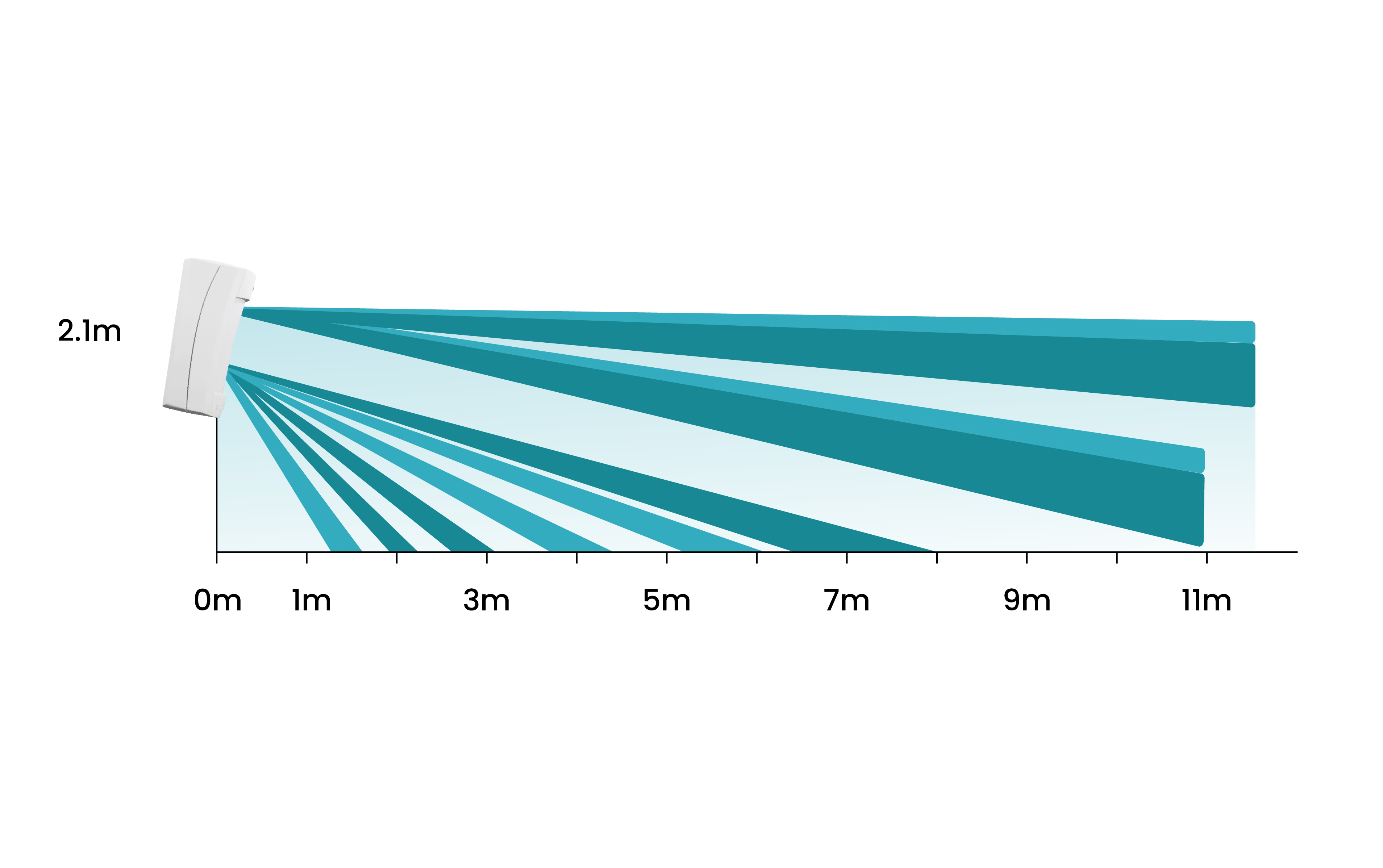 Detector coverage – side view