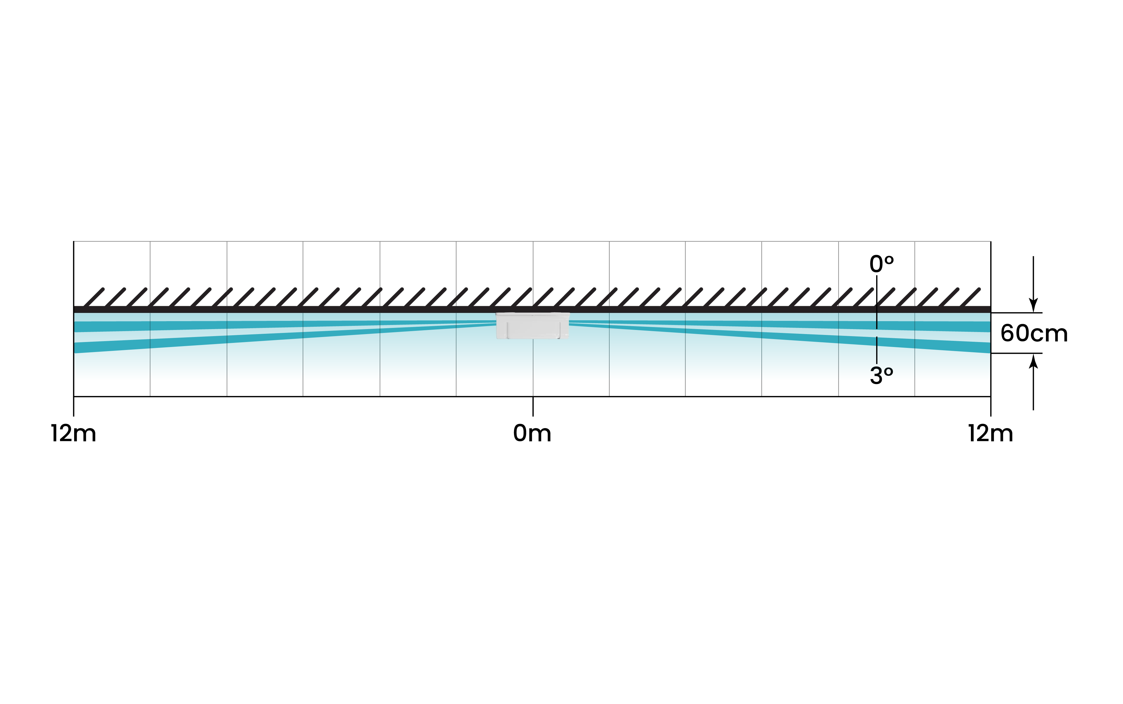 Detector coverage – side view