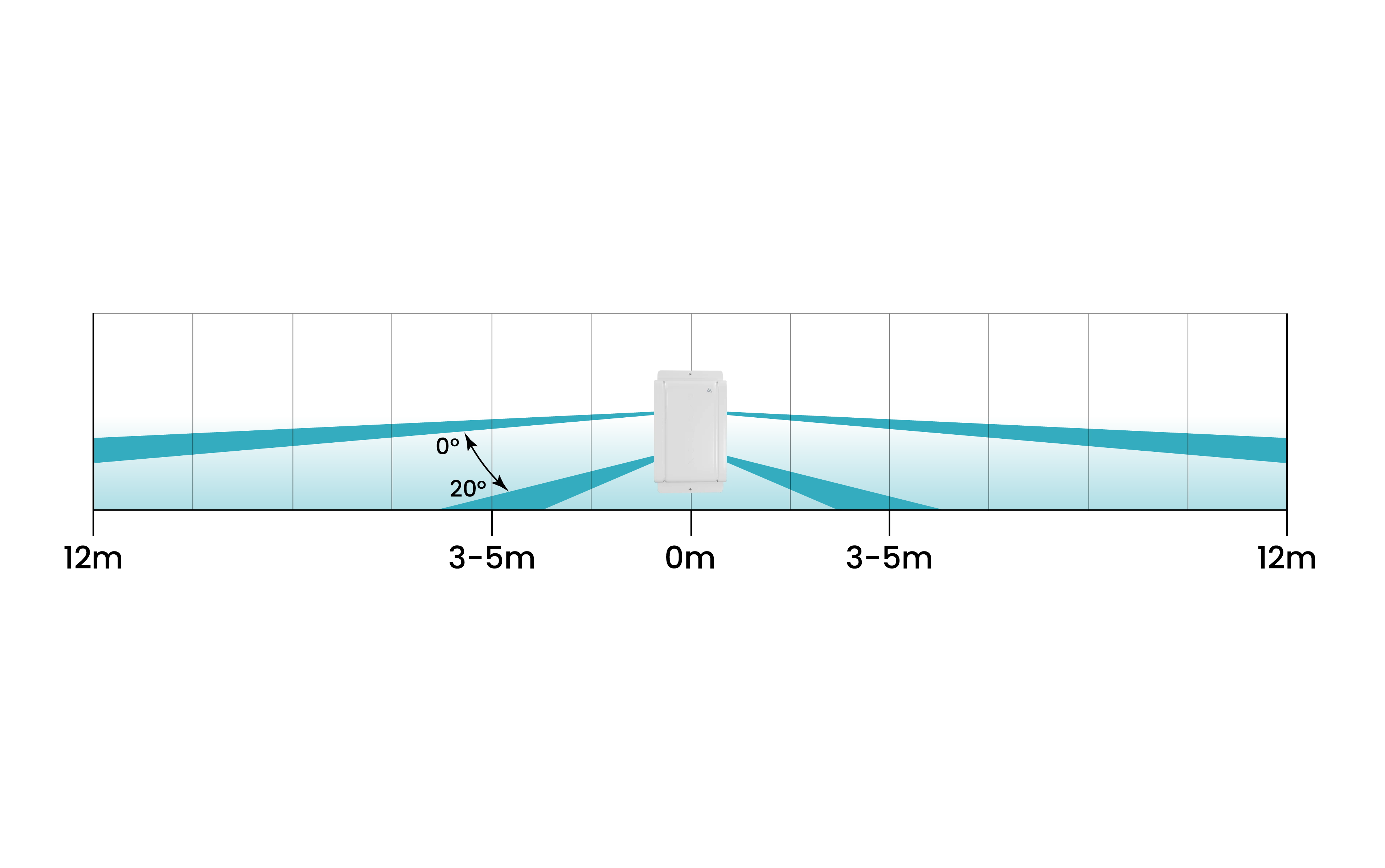 Detector coverage – top view
