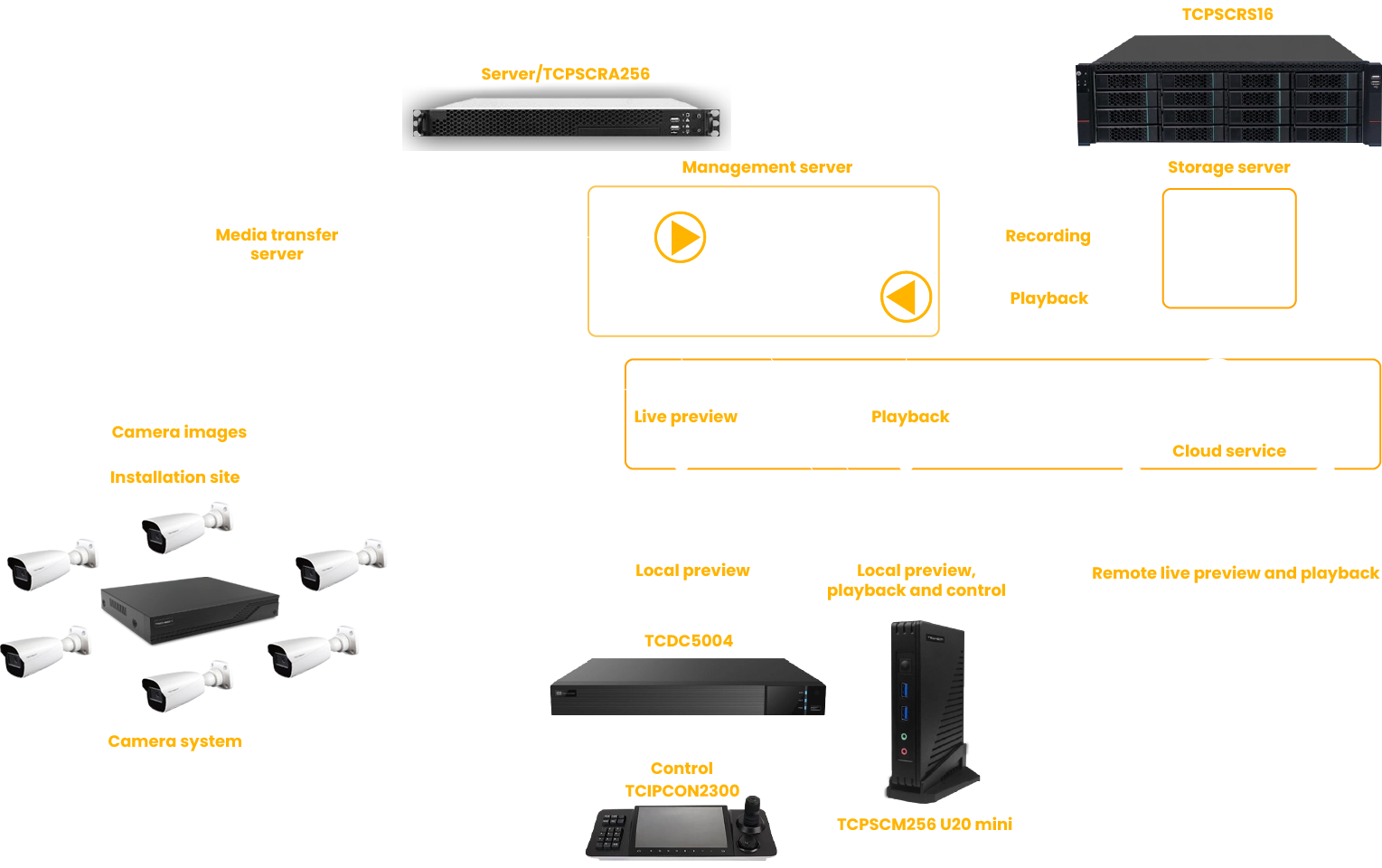 Techson VMA system schematic diagram