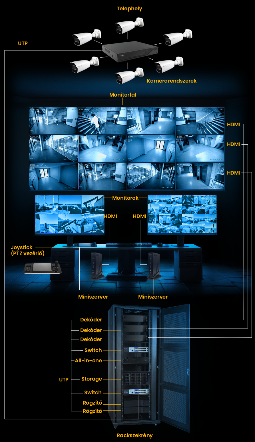 Techson VMS rendszer felépítés