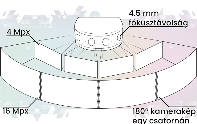 4 kamerakép összeforrasztva adja a teljes látóteret